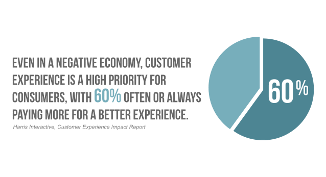 consumers-pay-more-for-better-customer-experience